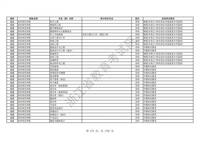 2024年浙江普通高校招生专业选考科目要求