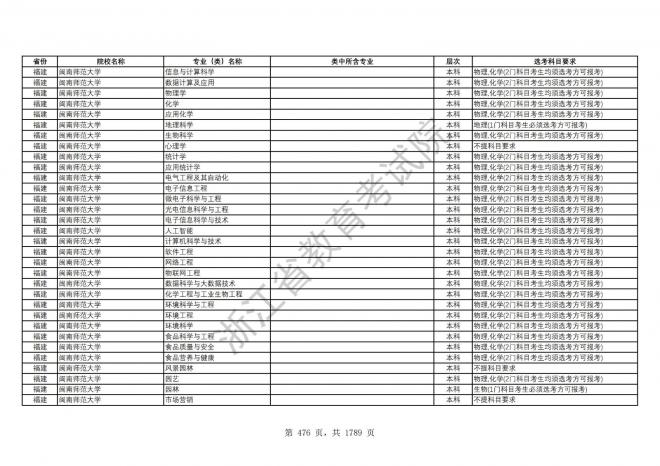 2024年浙江普通高校招生专业选考科目要求