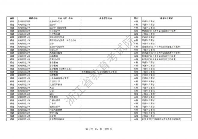 2024年浙江普通高校招生专业选考科目要求