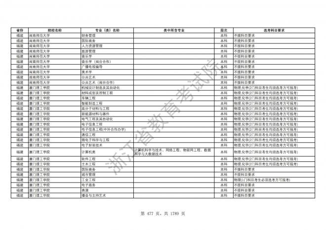 2024年浙江普通高校招生专业选考科目要求