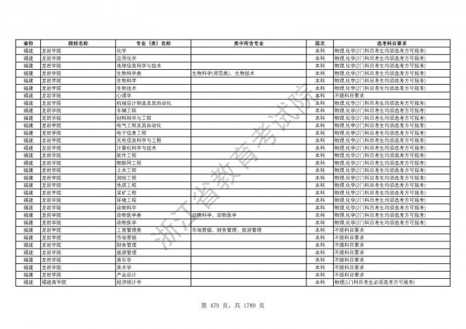 2024年浙江普通高校招生专业选考科目要求