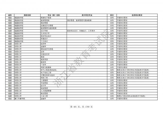 2024年浙江普通高校招生专业选考科目要求