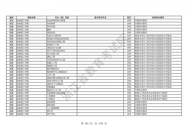 2024年浙江普通高校招生专业选考科目要求