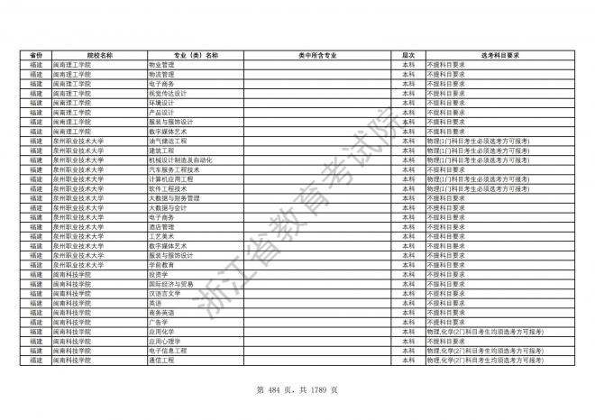 2024年浙江普通高校招生专业选考科目要求