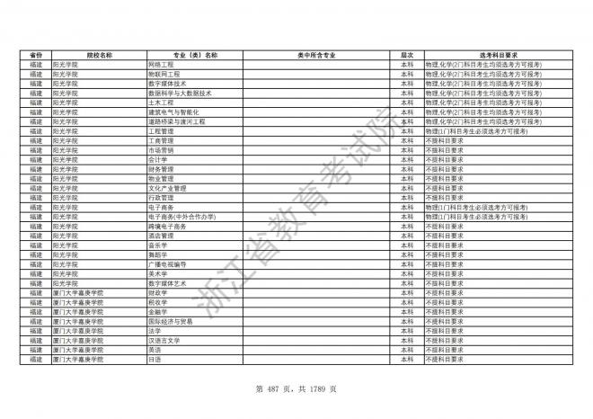 2024年浙江普通高校招生专业选考科目要求