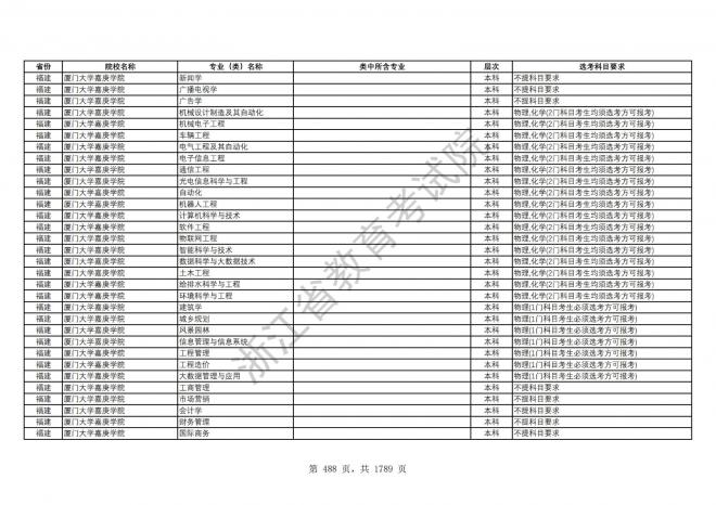 2024年浙江普通高校招生专业选考科目要求