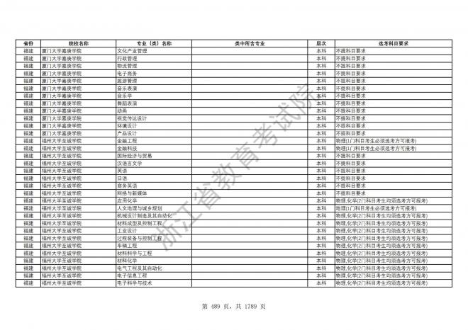 2024年浙江普通高校招生专业选考科目要求