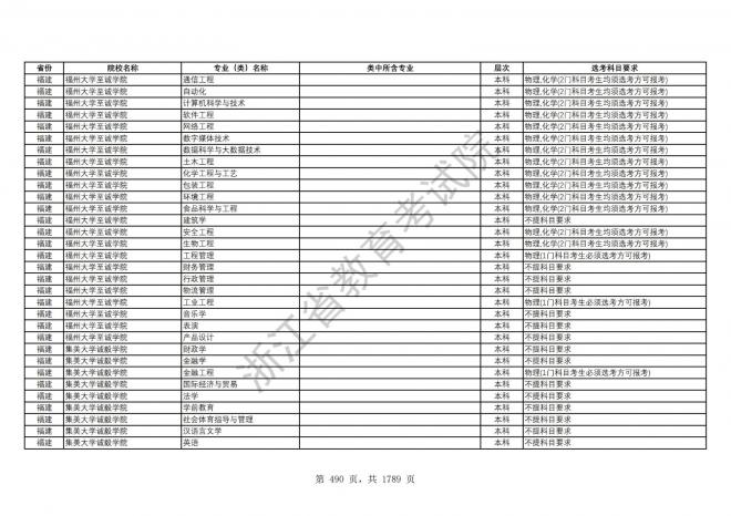 2024年浙江普通高校招生专业选考科目要求