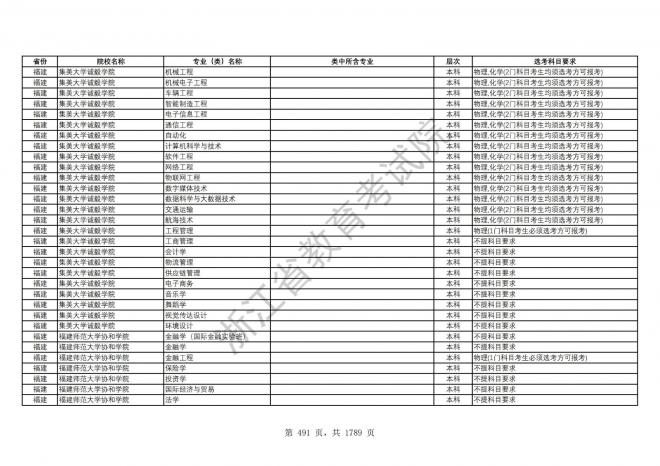 2024年浙江普通高校招生专业选考科目要求