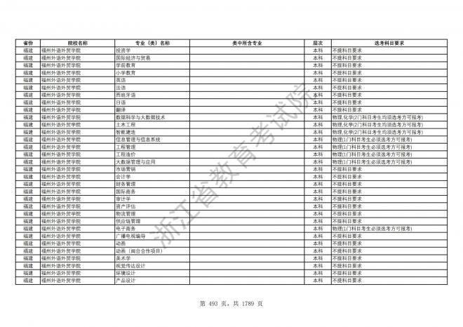 2024年浙江普通高校招生专业选考科目要求