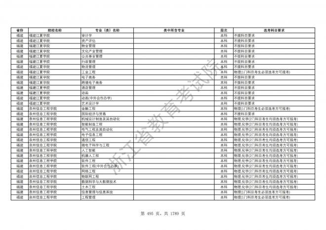 2024年浙江普通高校招生专业选考科目要求