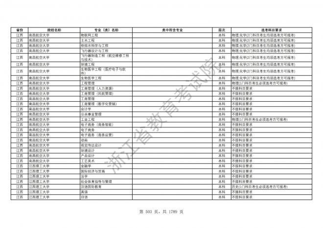 2024年浙江普通高校招生专业选考科目要求