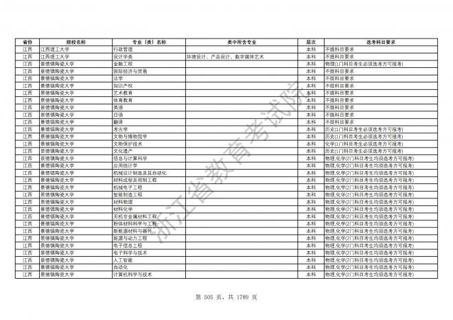 2024年浙江普通高校招生专业选考科目要求