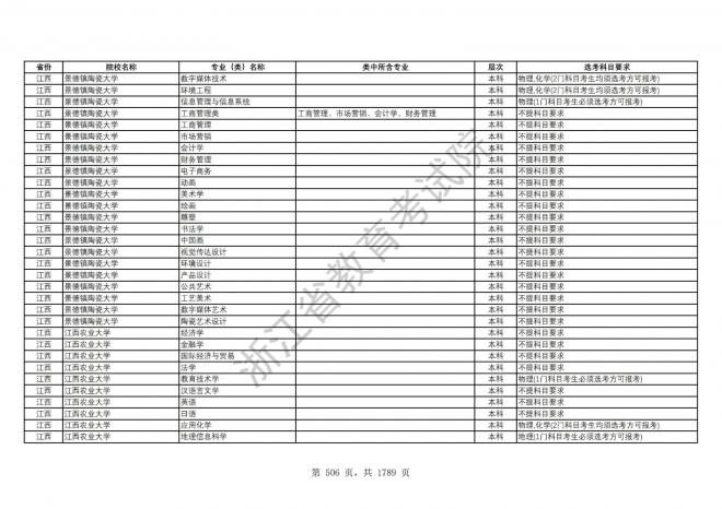 2024年浙江普通高校招生专业选考科目要求