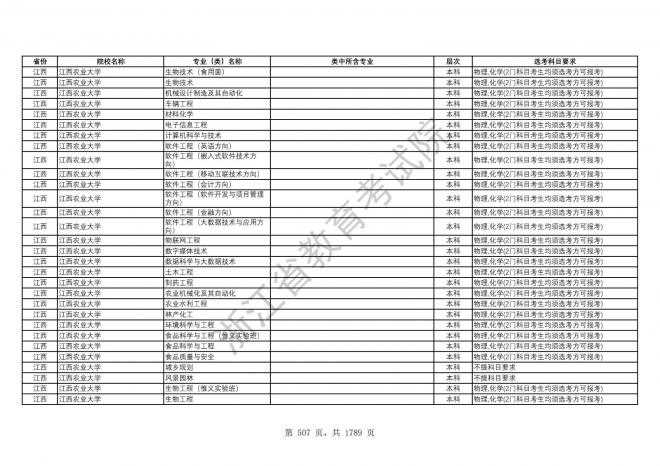 2024年浙江普通高校招生专业选考科目要求