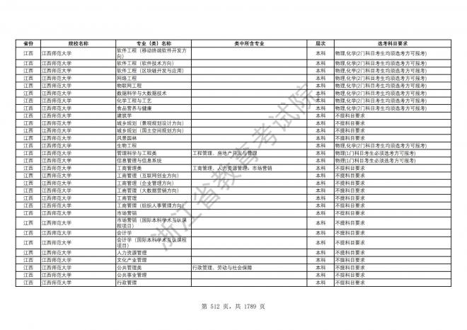 2024年浙江普通高校招生专业选考科目要求