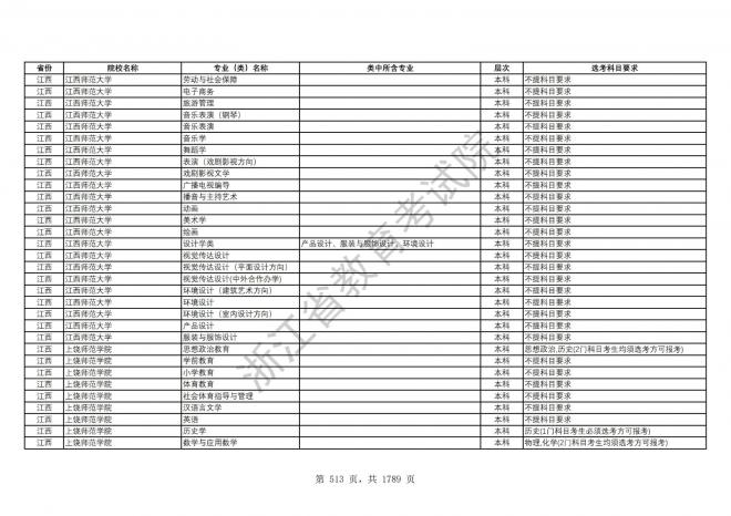 2024年浙江普通高校招生专业选考科目要求