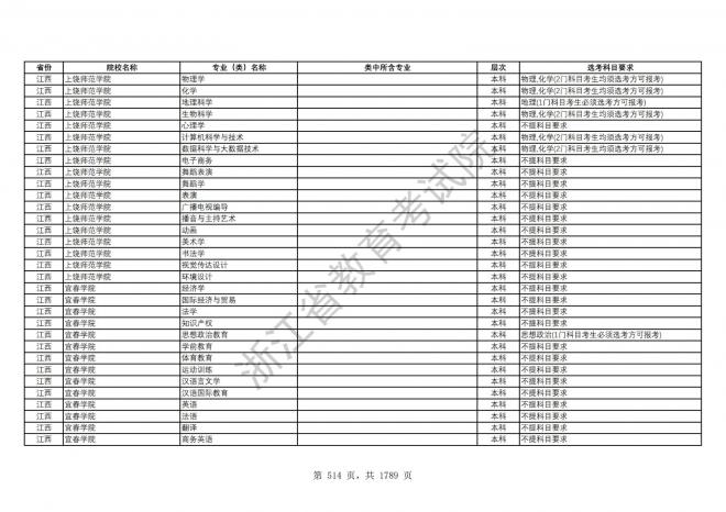 2024年浙江普通高校招生专业选考科目要求