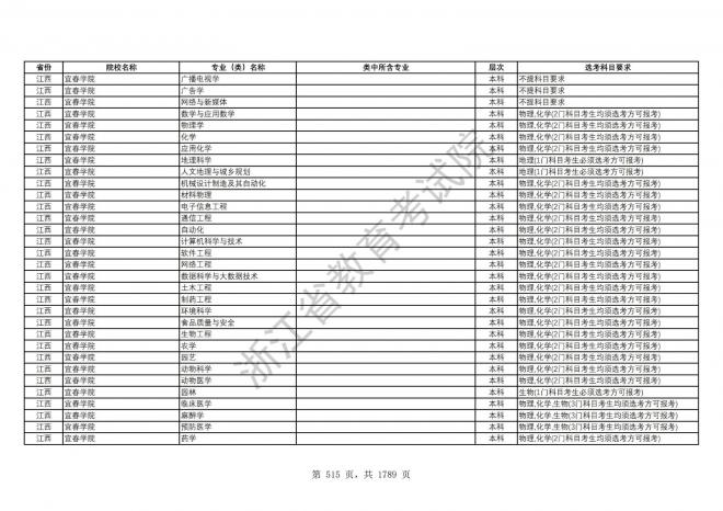 2024年浙江普通高校招生专业选考科目要求