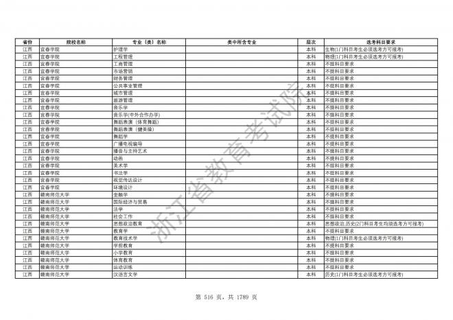 2024年浙江普通高校招生专业选考科目要求