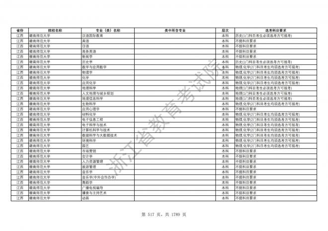 2024年浙江普通高校招生专业选考科目要求