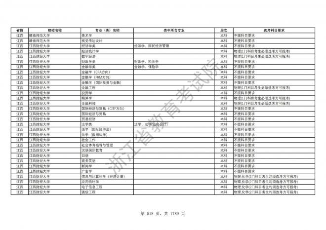 2024年浙江普通高校招生专业选考科目要求