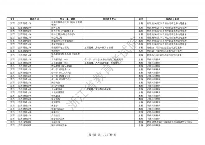 2024年浙江普通高校招生专业选考科目要求