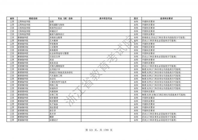 2024年浙江普通高校招生专业选考科目要求