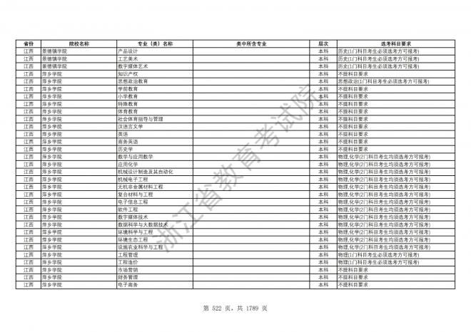 2024年浙江普通高校招生专业选考科目要求