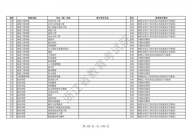 2024年浙江普通高校招生专业选考科目要求