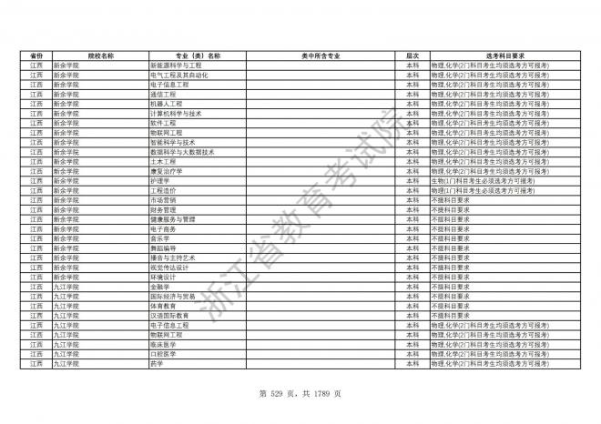 2024年浙江普通高校招生专业选考科目要求