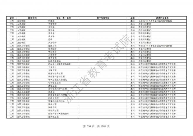 2024年浙江普通高校招生专业选考科目要求