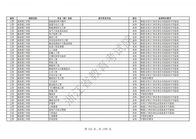 2024年浙江普通高校招生专业选考科目要求