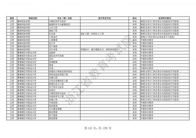 2024年浙江普通高校招生专业选考科目要求