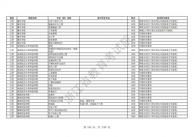 2024年浙江普通高校招生专业选考科目要求