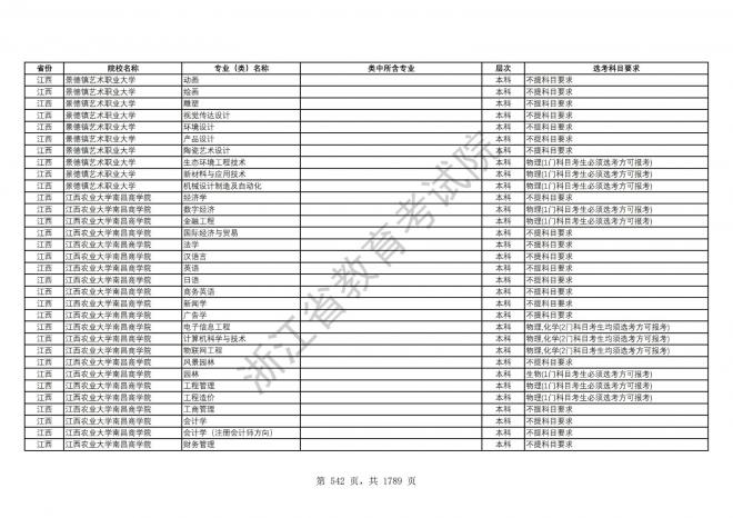 2024年浙江普通高校招生专业选考科目要求