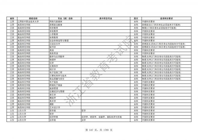 2024年浙江普通高校招生专业选考科目要求