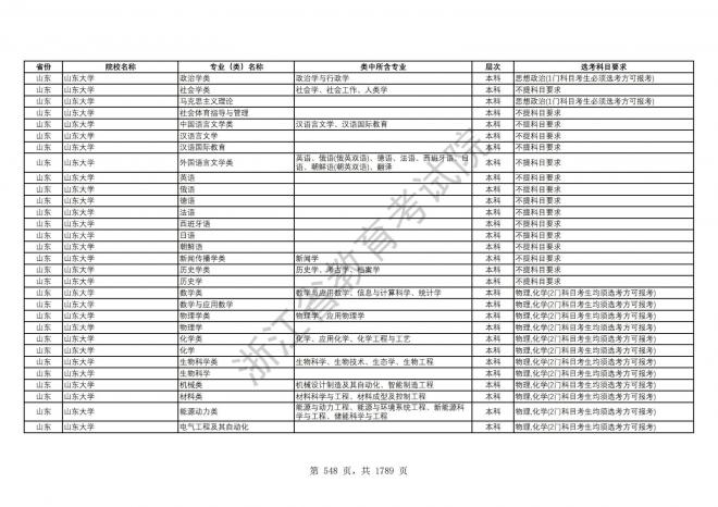 2024年浙江普通高校招生专业选考科目要求