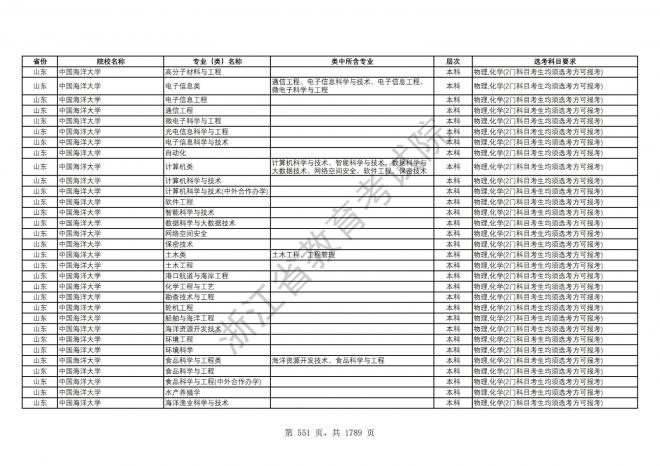 2024年浙江普通高校招生专业选考科目要求