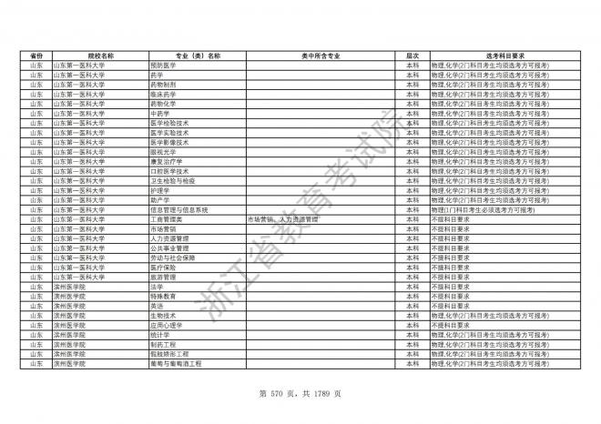 2024年浙江普通高校招生专业选考科目要求