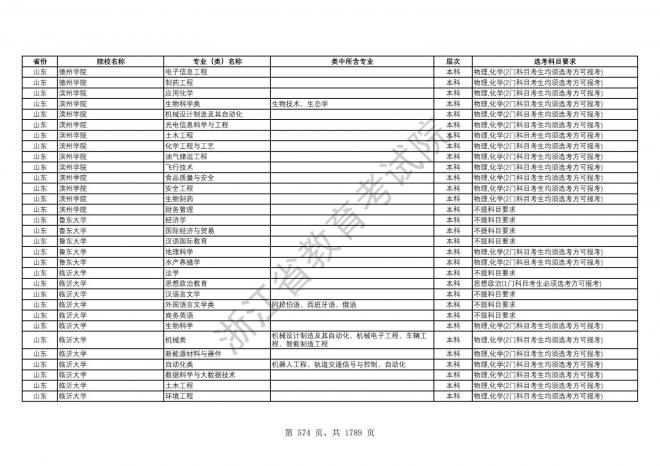 2024年浙江普通高校招生专业选考科目要求