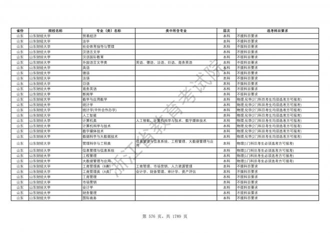 2024年浙江普通高校招生专业选考科目要求