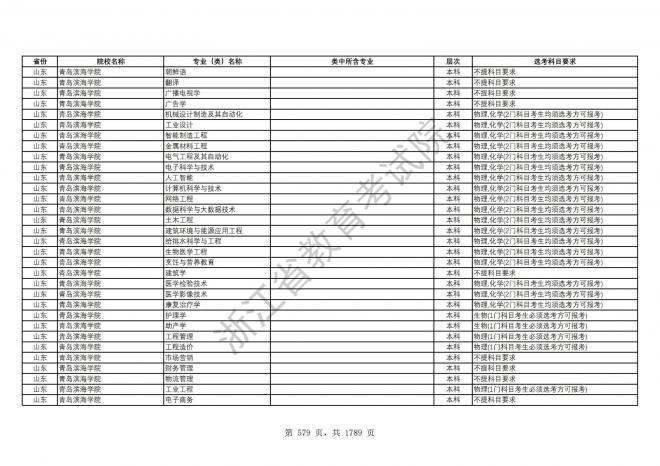 2024年浙江普通高校招生专业选考科目要求