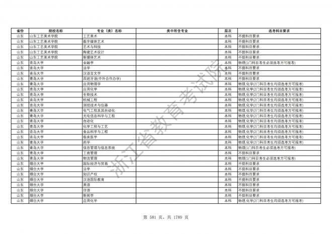 2024年浙江普通高校招生专业选考科目要求