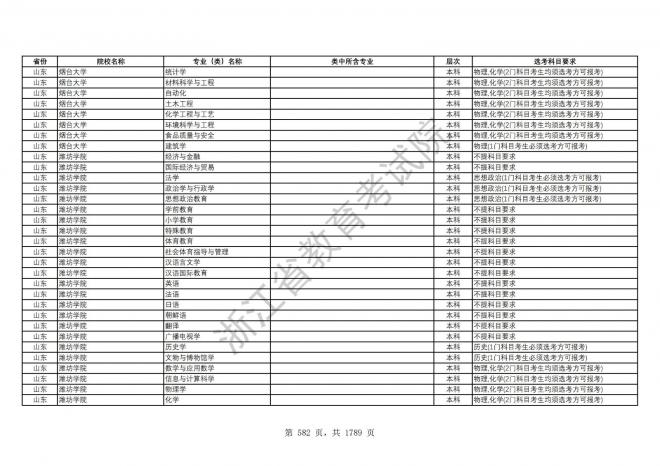 2024年浙江普通高校招生专业选考科目要求