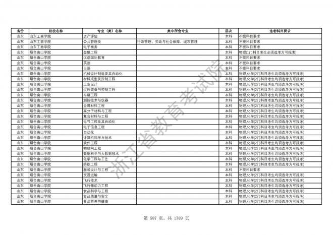 2024年浙江普通高校招生专业选考科目要求