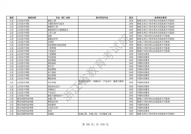 2024年浙江普通高校招生专业选考科目要求