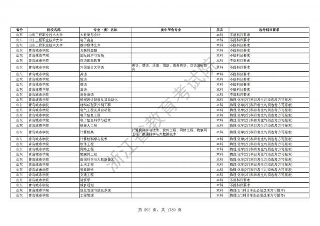 2024年浙江普通高校招生专业选考科目要求