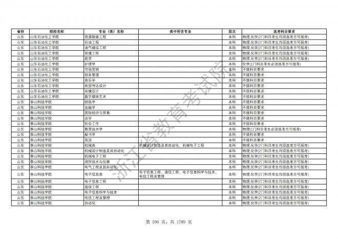 2024年浙江普通高校招生专业选考科目要求