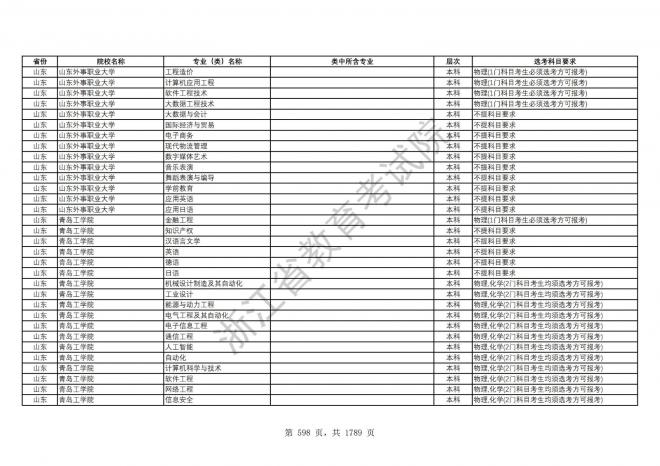 2024年浙江普通高校招生专业选考科目要求